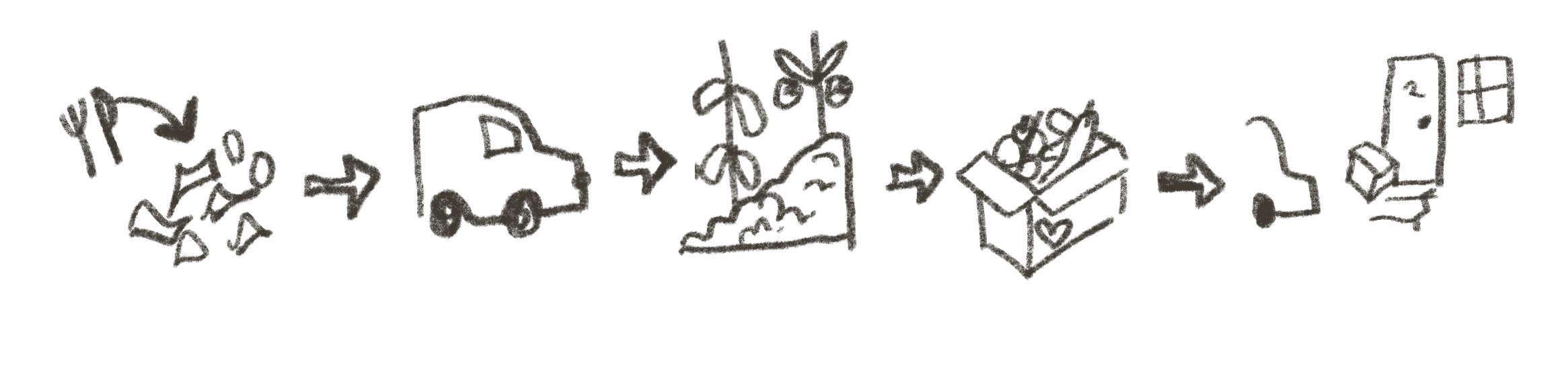 Illustrations of cycle from food scraps to fertiliser to delivered produce